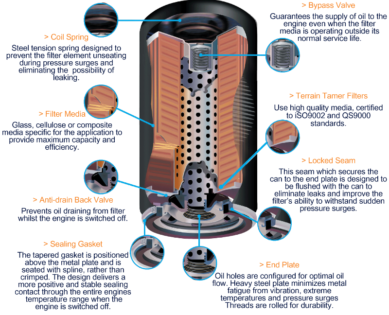 4wd Filter cross section